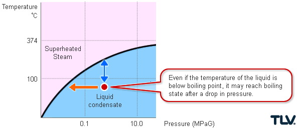 Boiling Point Relative to Temperature and Pressure