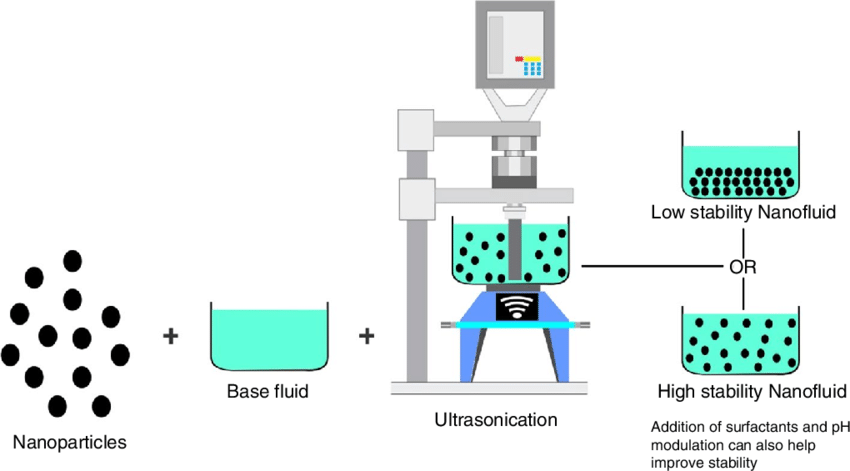 Two-step method of preparing nanofluids. (modified from [33]) | Download Scientific Diagram